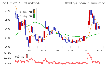 助川電気工業チャート