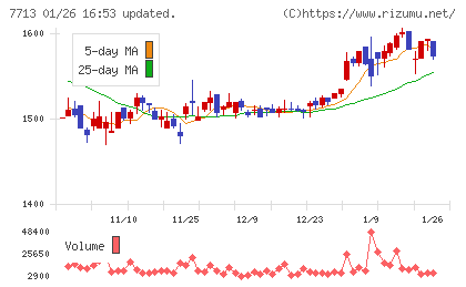 シグマ光機チャート