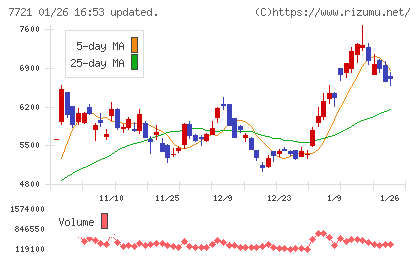 東京計器チャート