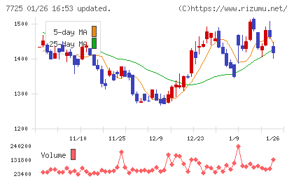 インターアクションチャート