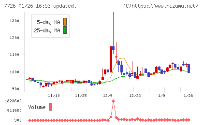 黒田精工チャート