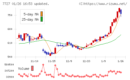 オーバルチャート