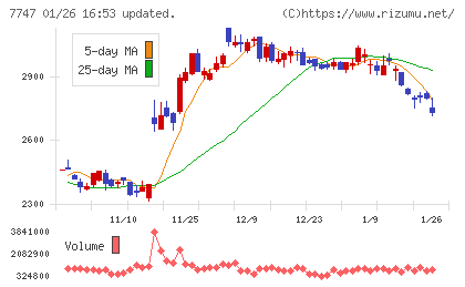 朝日インテックチャート
