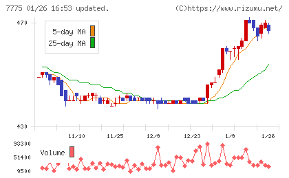 大研医器チャート