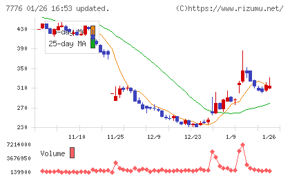 セルシードチャート
