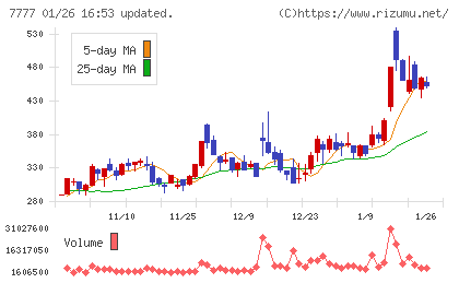 スリー・ディー・マトリックスチャート