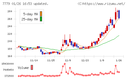 ＣＹＢＥＲＤＹＮＥチャート