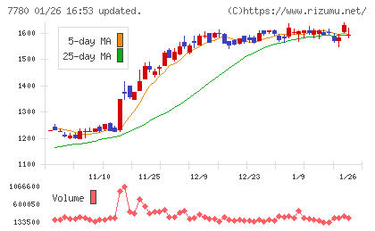 メニコンチャート
