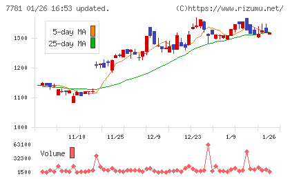 平山ホールディングスチャート