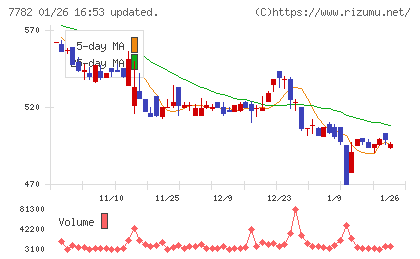シンシアチャート