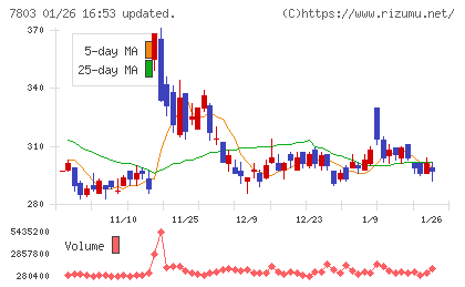 ブシロードチャート
