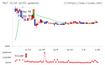 パラマウントベッドホールディングスチャート