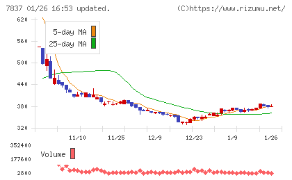 アールシーコアチャート