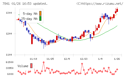 遠藤製作所チャート