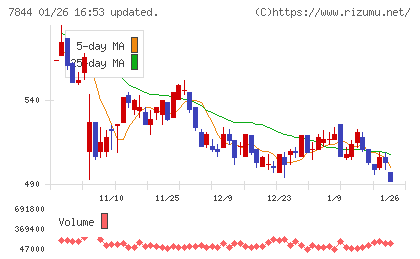 マーベラスチャート