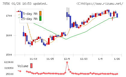 萩原工業チャート