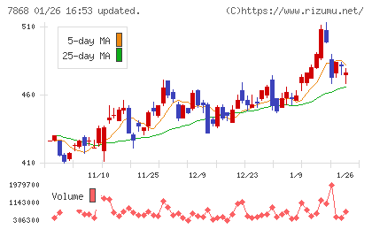 広済堂ホールディングスチャート