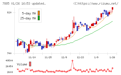 タカノチャート