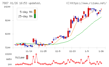 南海プライウッドチャート
