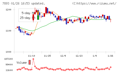 プロネクサスチャート