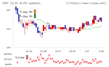 ホクシンチャート