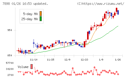 ウッドワンチャート