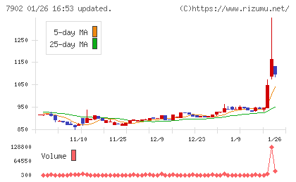 ソノコムチャート