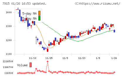 ＮＩＳＳＨＡチャート