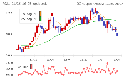 ＴＡＫＡＲＡ　＆　ＣＯＭＰＡＮＹチャート