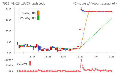 トーインチャート