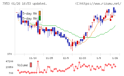 菊水化学工業チャート