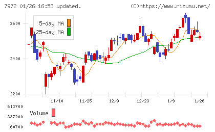 イトーキチャート