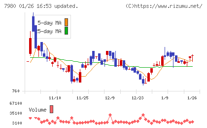 重松製作所チャート