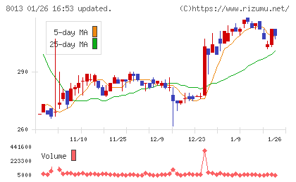 ナイガイチャート