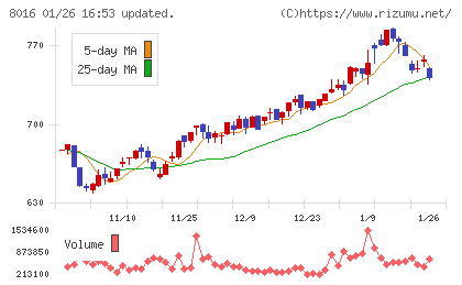 オンワードホールディングスチャート