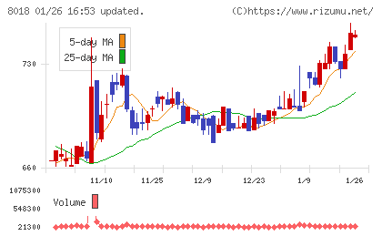 三共生興チャート
