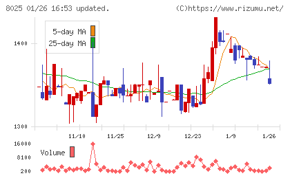 ツカモトコーポレーションチャート
