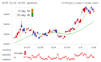 東京エレクトロンチャート