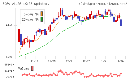 キヤノンマーケティングジャパンチャート