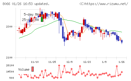 三谷商事チャート