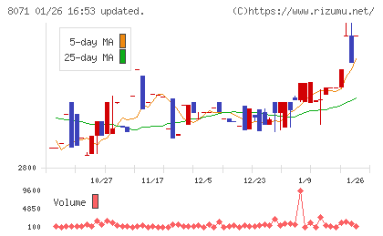 東海エレクトロニクスチャート