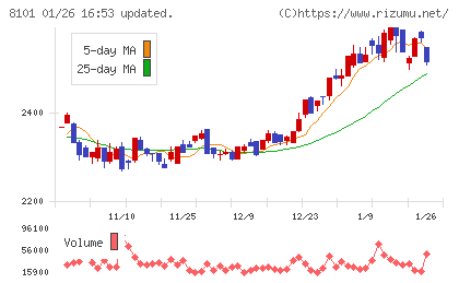 ＧＳＩクレオスチャート