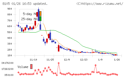 Ｂｉｔｃｏｉｎ　Ｊａｐａｎチャート