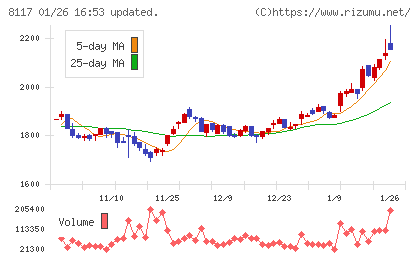 中央自動車工業チャート