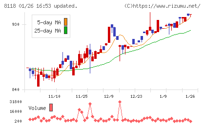 キングチャート