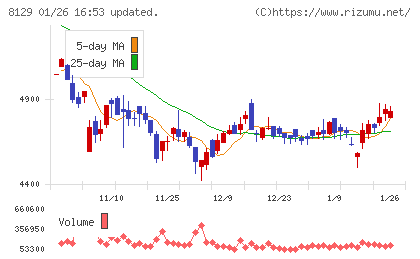 東邦ホールディングスチャート