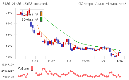 サンリオチャート