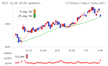 サンワテクノスチャート