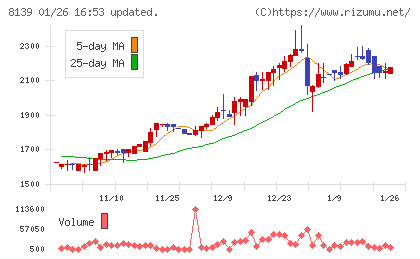 ナガホリチャート