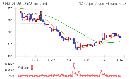 ラピーヌチャート